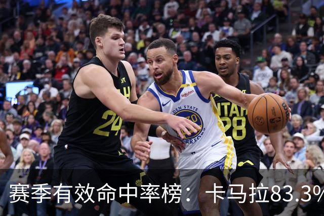 赛季有效命中率榜：卡马拉83.3%居首 小琼斯第2 凯斯勒第3